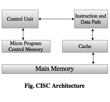 CISC Architecture